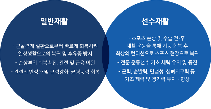 일반재활 - 1.근골격계 질환으로부터 빠르게 회복시켜 일상생활으로의 복귀 및 후유증 방지 2.손상부위 회복촉진, 관절 및 근육 이완 3.관절의 안정화 및 근력강화, 균형능력 회복 / 선수재활 - 1. 스포츠 손상 및 수술 전·후 재활 운동을 통해 기능 회복 후 최상의 컨디션으로 스포츠 현장으로 복귀 2.전문 운동선수 기초 체력 유지 및 증진 3.근력, 순발력, 민첩성, 심폐지구력 등 기초 체력 및 경기력 유지 · 향상