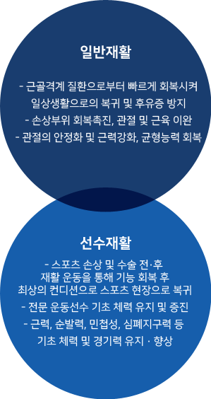 일반재활 - 1.근골격계 질환으로부터 빠르게 회복시켜 일상생활으로의 복귀 및 후유증 방지 2.손상부위 회복촉진, 관절 및 근육 이완 3.관절의 안정화 및 근력강화, 균형능력 회복 / 선수재활 - 1. 스포츠 손상 및 수술 전·후 재활 운동을 통해 기능 회복 후 최상의 컨디션으로 스포츠 현장으로 복귀 2.전문 운동선수 기초 체력 유지 및 증진 3.근력, 순발력, 민첩성, 심폐지구력 등 기초 체력 및 경기력 유지 · 향상