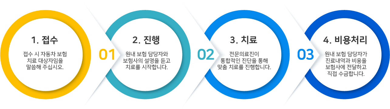 1.접수 - 접수 시 자동차 보험 치료 대상자임을 말씀해 주십시오. / 2.진행 - 원내 보험 담당자와 보험사의 설명을 듣고 치료를 시작합니다. / 3.치료 - 전문의료진이 통합적인 진단을 통해 맞춤 치료를 진행합니다. / 4.비용처리 - 원내 보험 담당자가 진료내역과 비용을 보험사에 전달하고 직접 수금합니다.