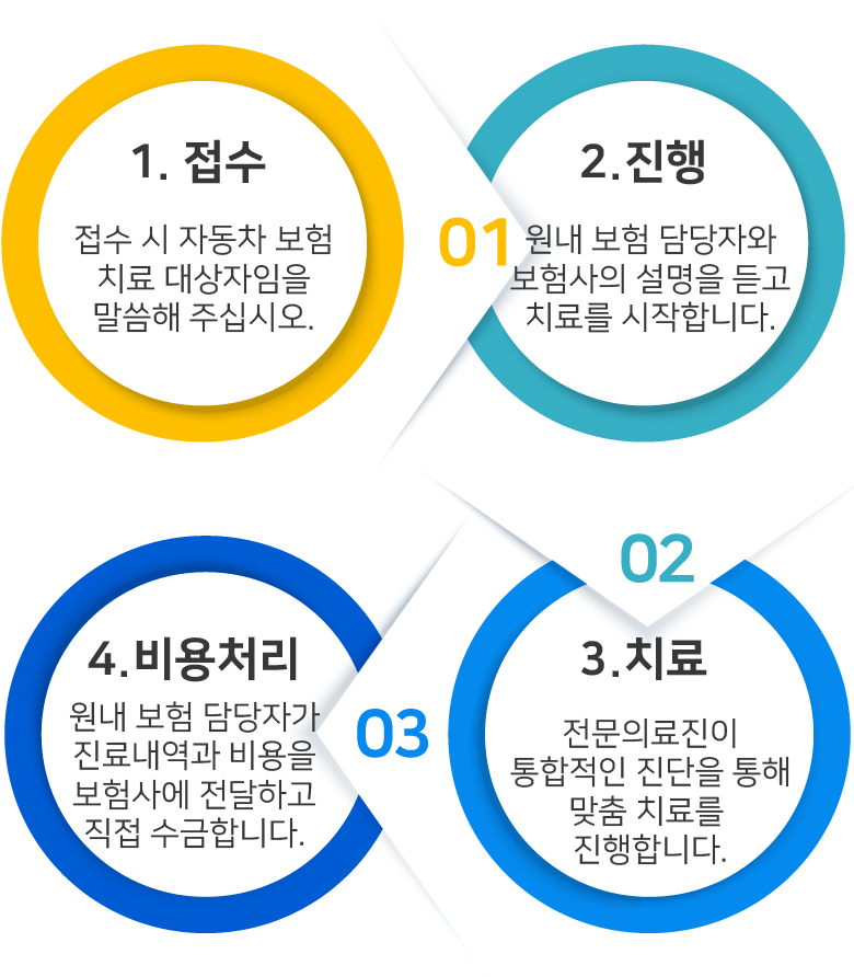 1.접수 - 접수 시 자동차 보험 치료 대상자임을 말씀해 주십시오. / 2.진행 - 원내 보험 담당자와 보험사의 설명을 듣고 치료를 시작합니다. / 3.치료 - 전문의료진이 통합적인 진단을 통해 맞춤 치료를 진행합니다. / 4.비용처리 - 원내 보험 담당자가 진료내역과 비용을 보험사에 전달하고 직접 수금합니다.